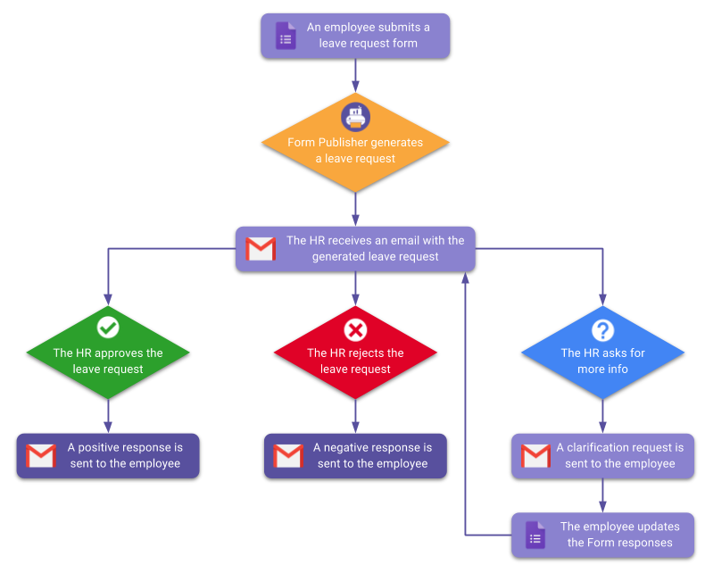 Leave Management Process Flow Chart