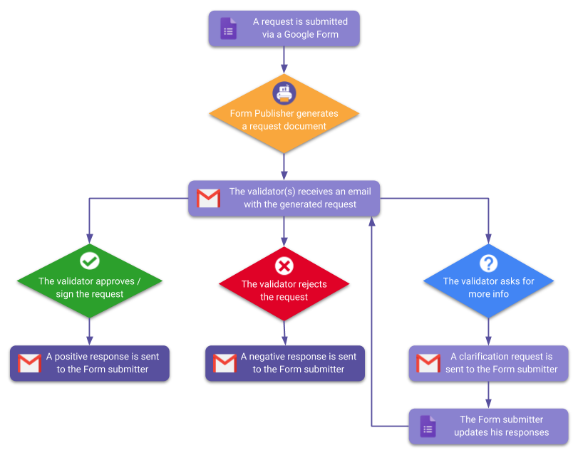 Google Workflow Chart